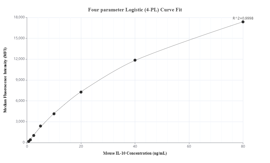 Cytometric bead array standard curve of MP00507-2